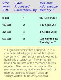 32 Bit Computing Definition From Pc Magazine Encyclopedia 32 Bit Computer Terabyte