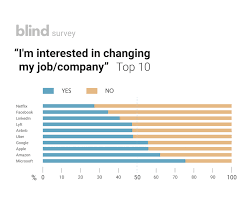 microsoft and apple top charts on employees interested in