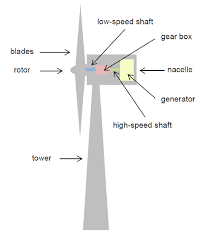 This video shows you how to build a simple anemometer (wind speed meter) using paper cups, straws, and a pushpin. How Do Wind Turbines Produce Electricity Lexology