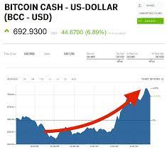 Bitcoin is like cash in that transactions cannot be reversed by the sender. Bitcoin Cash Price Above 700