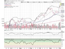 3 big stock charts for monday bank of america corp bac