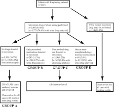 flow diagram of the study population categorized by results