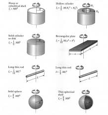 Mass Moment Of Inertia Equations Have An Equation Table Inertia Mathematics Geometry How To Memorize Things
