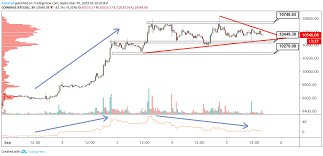 Btc Usd Technical Analysis Obv Indicator Shows Uptrend