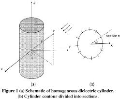 This calculator will work out the surface area of a cylinder and the volume of a cylinder if you enter the radius and height. Pdf Numerical Based Radar Cross Section Estimation Of A Dielectric Cylinder Semantic Scholar