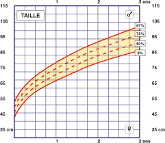 Consultation m￩dicale d'un gar￧on de 7 ans. La Taille De Bebe Et La Taille Des Enfants De 2 A 4 Ans