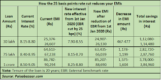 You can also generate a personalised key facts sheet based on your loan amount, term and repayments. 2020 To Usher In Lower Emis For Sbi S Home Loan Customers