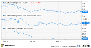 Where Will Ak Steel Be In 5 Years The Motley Fool