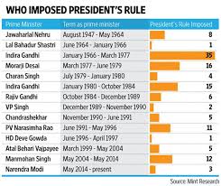 How Presidents Rule In India Has Been Imposed Over The Years