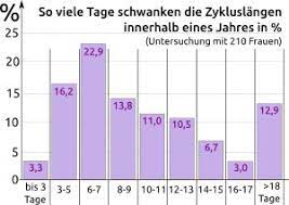 Ab wann ist ein test möglich und was bringt ein frühtests? Wann Bin Ich Fruchtbar