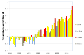 Global Temperature Archives Ecs