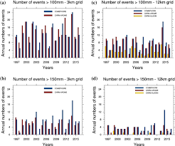 Pour faciliter votre prochain sejour, voici la meteo a eclaron et au lac du der. Modelling Mediterranean Heavy Precipitation Events At Climate Scale An Object Oriented Evaluation Of The Cnrm Arome Convection Permitting Regional Climate Model Springerlink