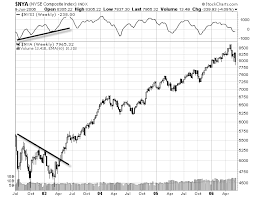 use the mcclellan oscillator to determine breadth