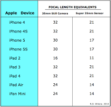 Focal Length