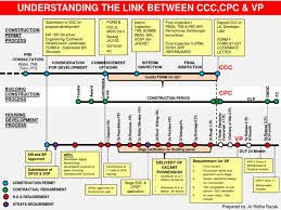 Panduan mengisi borang borang 9 (peraturan 10) perlu dikemukakan oleh setiap negeri/bahagian/cawangan yang telah berdaftar dengan jabatan pendaftaran pertubuhan. Understanding The Link Between Ccc Cpc Vp Intellectual Works Technology Engineering