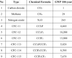 Global Warming Potential Value Download Table