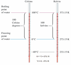 A unit of measurement of temperature. Was Ist Absolute Zero Temperature Definition