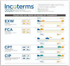Incoterms 2020 Poster