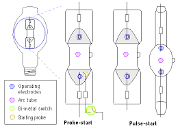 Tophort 1000w digital dimmable electronic ballast for 1000 watts hps mh grow light bulb lamp (1000w, purple). Probe Start And Pulse Start Lamps Mid Wattage Metal Halide Lighting Answers Nlpip