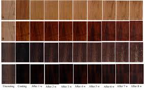 Country casual teak provides teak patio furniture that has been trusted by architects and designers for durability and design excellence since 1977. Characterization Of Thermally Modified Short And Long Rotation Teaks And The Effects On Coatings Performance