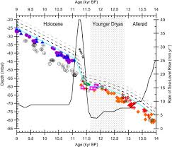 The younger dryas impact hypothesis posits that a cosmic impact across much of the northern hemisphere deposited the younger dryas boundary (ydb) layer, containing peak abundances in a. Younger Dryas Sea Level And Meltwater Pulse 1b Recorded In Barbados Reef Crest Coral Acropora Palmata Abdul 2016 Paleoceanography Wiley Online Library