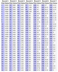 Explaining the nfl trade value chart. Head Scratching Moments Just How Noisy Is The Nfl Draft Code And Football