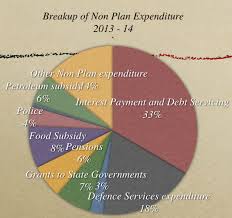 2013 Budget Where Does The Government Spend Your Money