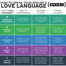 The 5 Love Languages Metanoia Living 5 Love Languages Five Love Languages Love Languages