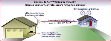 Internet booster, home wifi booster, wifi network extender Connect Wifi To Your Shop Garage Or Barn Extending Wifi Radiolabs