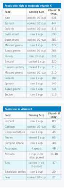 Individuals taking oral blood thinners or anticoagulants, for example, warfarin, (coumadin) should avoid aspirin because aspirin also thins the blood, and excessive blood thinning may lead to serious bleeding. Why Vitamin K Can Be Dangerous If You Take Warfarin Cleveland Clinic
