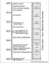 1800s Timeline Homeschool Social Studies Social Studies Resources Study History