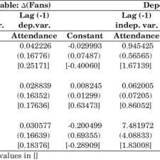 Bundesliga dürfen an dieser stelle nicht fehlen. Test Statistics From Unit Root Tests For The English Premier League Download Table