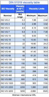 Din 51519 Widman International