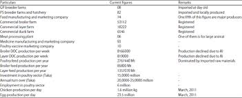 (department of statistics malaysia ,dosm). Status Of Poultry Industry In Bangladesh And The Role Of Private Sector For Its Development Scialert Responsive Version