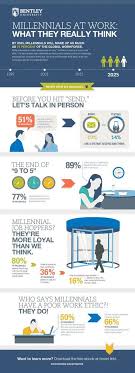 What Millennials Really Think About Work Infographic Workplace Human Resources