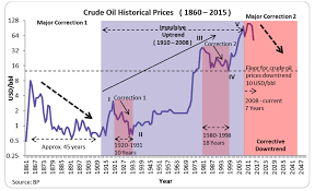 scenario analysis helps gauge crude oil prices