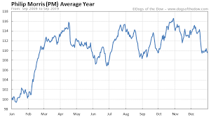 philip morris stock price history charts pm dogs of