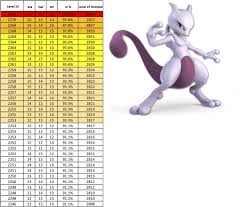 In Case Anyone Need This Mewtwo Iv Table Thesilphroad