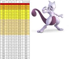 in case anyone need this mewtwo iv table thesilphroad