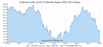 Australian Dollar Aud To Pakistani Rupee Pkr History
