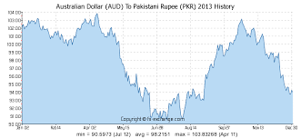 australian dollar aud to pakistani rupee pkr history