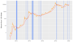 Bitcoin (btc) and united states dollar (usd) currency exchange rate conversion calculator. Bitcoin In Einem Halben Jahr Bei 26 000 Us Dollar Btc Echo