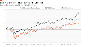 Maybe you would like to learn more about one of these? Emerging Markets Set Up For Growth In 2021 Global X Etfs