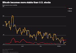 I can't tell you exactly what's going to happen with price and neither can anybody. Bitcoin Volatility Sinks To Lowest In Nearly Two Years Reuters