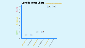 Ophelia Fever Chart By Kailyn Clarke On Prezi