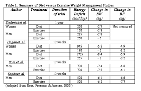 exercise vs diet in weight loss