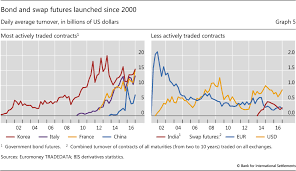 the bond benchmark continues to tip to swaps