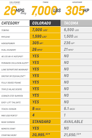 2015 Colorado Vs Toyota Tacoma Comparison Chart Chevy