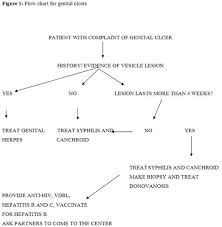 approach in sexually transmitted diseases