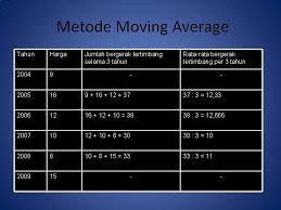 Contoh soal dan jawaban peramalan penjualan metode moving average periode responsi 2001 100 2002 140 2003 160 2004 200 2005 170 2006 160 2007 150 2008 140 Latihan Soal Metode Semi Average Metode Moving Average